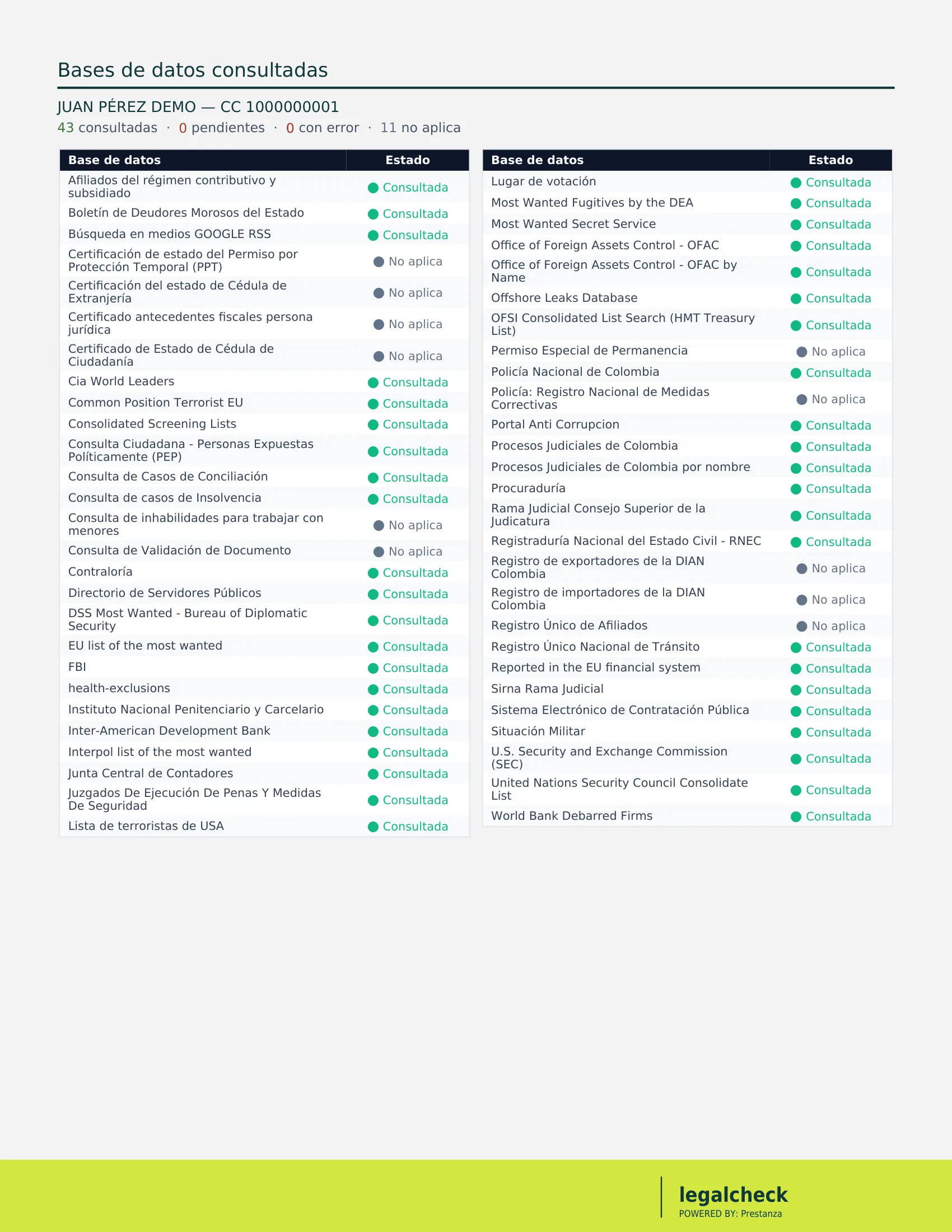 Bases de datos consultadas para el propietario actual — OFAC, Interpol, FBI, DEA, Procuraduría y procesos judiciales